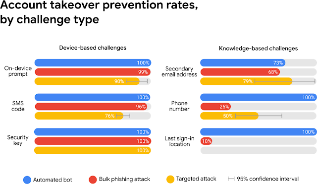 Google 2FA Data